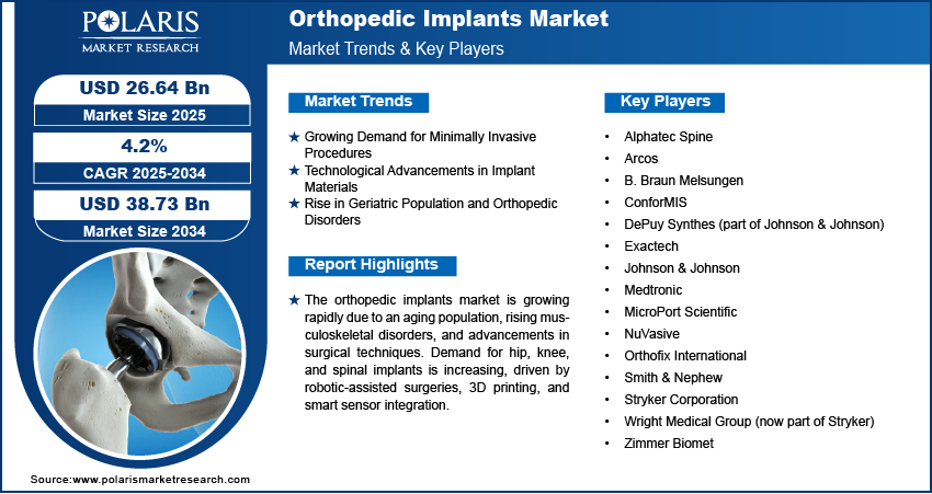 Orthopedic Implants Market Share